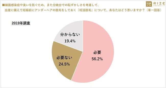 ■【最新VIO事情／多様化するデリケートゾーンケア】20～40代女性の7割以上「デリゾケアしている（72.2％）」　～ 20代女性：7割以上「妊活脱毛は必要」、4人に1人は「無毛（ハイジニーナ）希望」の21枚目の画像