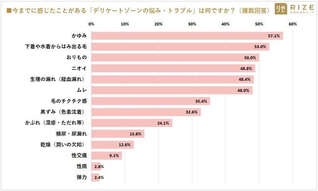 ■【最新VIO事情／多様化するデリケートゾーンケア】20～40代女性の7割以上「デリゾケアしている（72.2％）」　～ 20代女性：7割以上「妊活脱毛は必要」、4人に1人は「無毛（ハイジニーナ）希望」の4枚目の画像