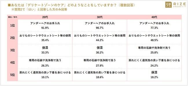 ■【最新VIO事情／多様化するデリケートゾーンケア】20～40代女性の7割以上「デリゾケアしている（72.2％）」　～ 20代女性：7割以上「妊活脱毛は必要」、4人に1人は「無毛（ハイジニーナ）希望」の8枚目の画像