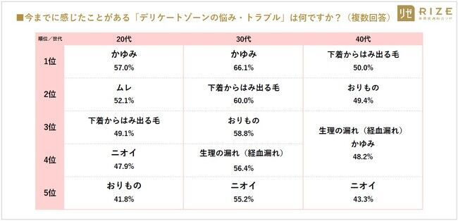 ■【最新VIO事情／多様化するデリケートゾーンケア】20～40代女性の7割以上「デリゾケアしている（72.2％）」　～ 20代女性：7割以上「妊活脱毛は必要」、4人に1人は「無毛（ハイジニーナ）希望」の1枚目の画像