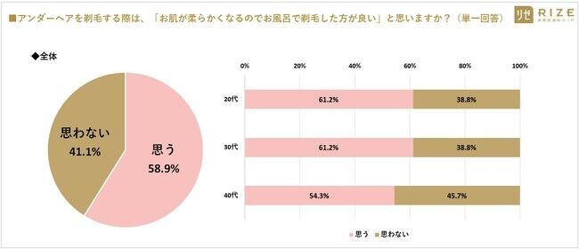 ■【最新VIO事情／多様化するデリケートゾーンケア】20～40代女性の7割以上「デリゾケアしている（72.2％）」　～ 20代女性：7割以上「妊活脱毛は必要」、4人に1人は「無毛（ハイジニーナ）希望」の14枚目の画像