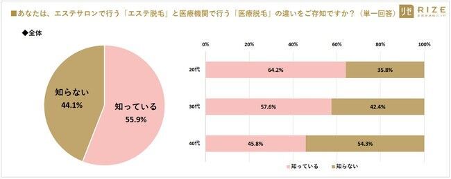 ■【最新VIO事情／多様化するデリケートゾーンケア】20～40代女性の7割以上「デリゾケアしている（72.2％）」　～ 20代女性：7割以上「妊活脱毛は必要」、4人に1人は「無毛（ハイジニーナ）希望」の22枚目の画像