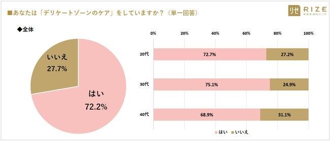 ■【最新VIO事情／多様化するデリケートゾーンケア】20～40代女性の7割以上「デリゾケアしている（72.2％）」　～ 20代女性：7割以上「妊活脱毛は必要」、4人に1人は「無毛（ハイジニーナ）希望」の6枚目の画像