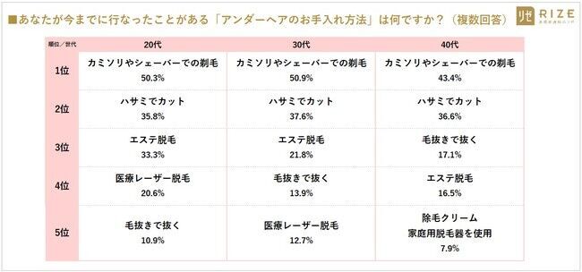 ■【最新VIO事情／多様化するデリケートゾーンケア】20～40代女性の7割以上「デリゾケアしている（72.2％）」　～ 20代女性：7割以上「妊活脱毛は必要」、4人に1人は「無毛（ハイジニーナ）希望」の10枚目の画像