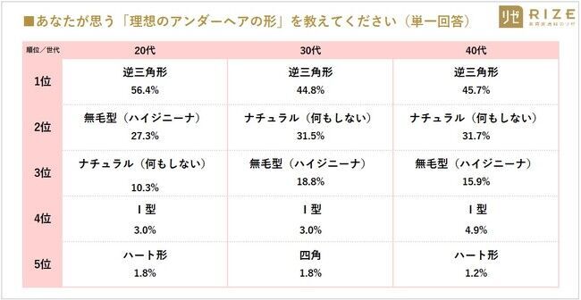 ■【最新VIO事情／多様化するデリケートゾーンケア】20～40代女性の7割以上「デリゾケアしている（72.2％）」　～ 20代女性：7割以上「妊活脱毛は必要」、4人に1人は「無毛（ハイジニーナ）希望」の17枚目の画像