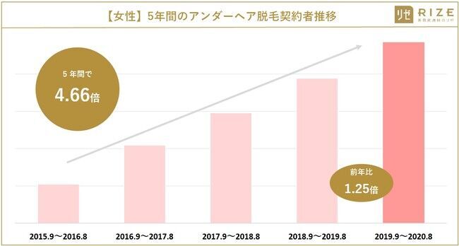 ■【最新VIO事情／多様化するデリケートゾーンケア】20～40代女性の7割以上「デリゾケアしている（72.2％）」　～ 20代女性：7割以上「妊活脱毛は必要」、4人に1人は「無毛（ハイジニーナ）希望」の3枚目の画像