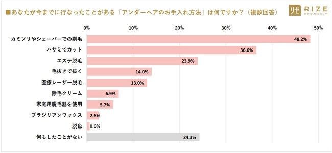 ■【最新VIO事情／多様化するデリケートゾーンケア】20～40代女性の7割以上「デリゾケアしている（72.2％）」　～ 20代女性：7割以上「妊活脱毛は必要」、4人に1人は「無毛（ハイジニーナ）希望」の9枚目の画像