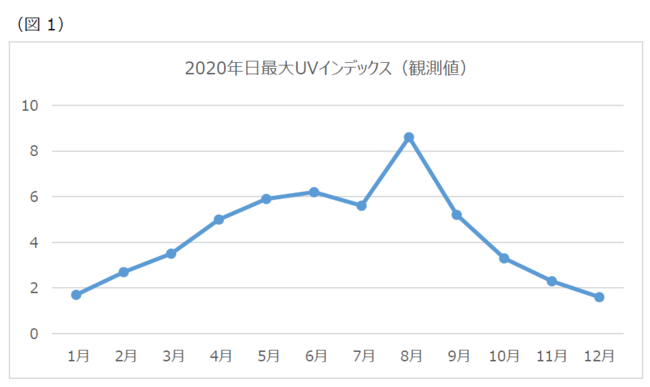 【オルビス】2021年春夏発売！強い紫外線の下で、今だからこそ押さえたいアイテム３選『ホワイトクリアエッセンス』『リンクルホワイトUVプロテクター』『カラーシナジー』の2枚目の画像