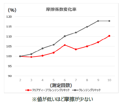 【新発売】毛穴に詰まったメイク汚れをスッキリ落とす“ニキビ予防クレンジング”。肌に優しい、厚みのあるテクスチャーを実現『クリア ディープ クレンジング リキッド』2021年4月23日（金） 新発売の5枚目の画像