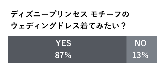 【「プリンセスって憧れる？」20代、30代女性950人の実態調査】 89.9%の女性がプリンセスに憧れ、87％がモチーフドレスを着てみたいと回答。プリンセスのランキングも公開！の2枚目の画像