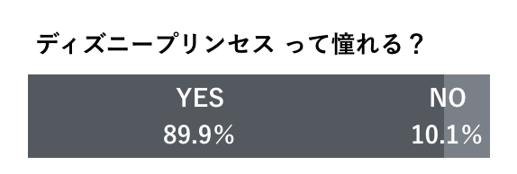 【「プリンセスって憧れる？」20代、30代女性950人の実態調査】 89.9%の女性がプリンセスに憧れ、87％がモチーフドレスを着てみたいと回答。プリンセスのランキングも公開！の1枚目の画像