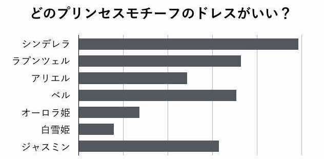 【「プリンセスって憧れる？」20代、30代女性950人の実態調査】 89.9%の女性がプリンセスに憧れ、87％がモチーフドレスを着てみたいと回答。プリンセスのランキングも公開！の3枚目の画像