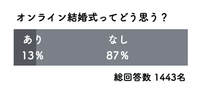 話題のオンライン結婚式 13％が「あり」と回答。特別な1日だからこそ"同じ空間で、直接会って感謝を伝えたい、お祝いしたい" と考えるリアルな女性の声を紹介。の1枚目の画像