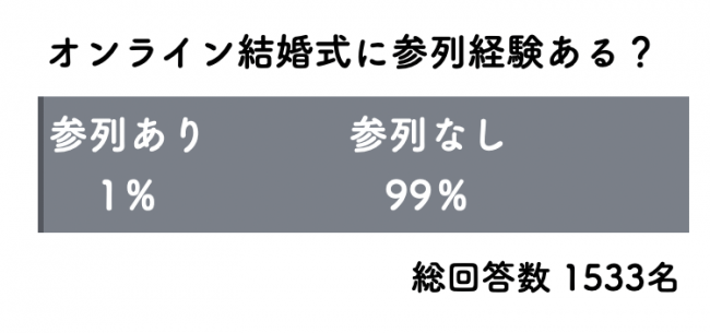 話題のオンライン結婚式 13％が「あり」と回答。特別な1日だからこそ"同じ空間で、直接会って感謝を伝えたい、お祝いしたい" と考えるリアルな女性の声を紹介。の3枚目の画像