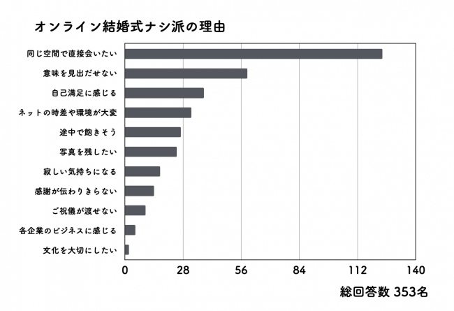 話題のオンライン結婚式 13％が「あり」と回答。特別な1日だからこそ"同じ空間で、直接会って感謝を伝えたい、お祝いしたい" と考えるリアルな女性の声を紹介。の2枚目の画像