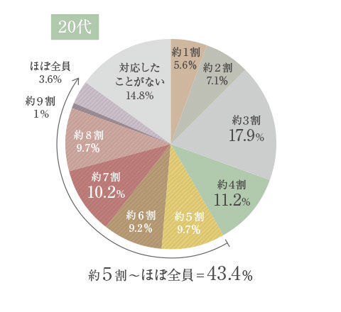 Lala Vie Beauty Report～Part.3～　全国の美容部員 約200人に調査　プロから教わる、乾燥肌で気をつける3つのポイントの1枚目の画像