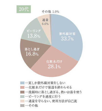 Lala Vie Beauty Report～Part.3～　全国の美容部員 約200人に調査　プロから教わる、乾燥肌で気をつける3つのポイントの4枚目の画像