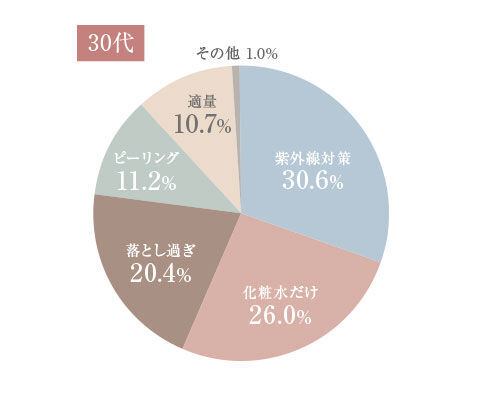 Lala Vie Beauty Report～Part.3～　全国の美容部員 約200人に調査　プロから教わる、乾燥肌で気をつける3つのポイントの5枚目の画像