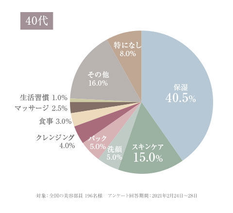 Lala Vie Beauty Report～Part.3～　全国の美容部員 約200人に調査　プロから教わる、乾燥肌で気をつける3つのポイントの9枚目の画像