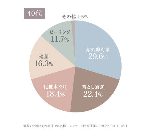 Lala Vie Beauty Report～Part.3～　全国の美容部員 約200人に調査　プロから教わる、乾燥肌で気をつける3つのポイントの6枚目の画像