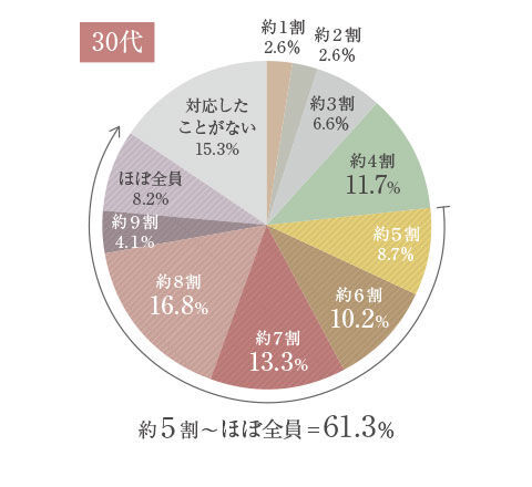 Lala Vie Beauty Report～Part.3～　全国の美容部員 約200人に調査　プロから教わる、乾燥肌で気をつける3つのポイントの2枚目の画像