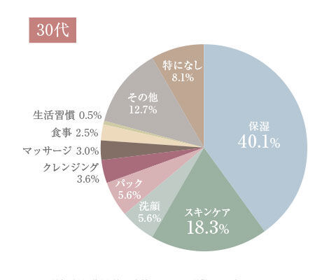 Lala Vie Beauty Report～Part.3～　全国の美容部員 約200人に調査　プロから教わる、乾燥肌で気をつける3つのポイントの8枚目の画像