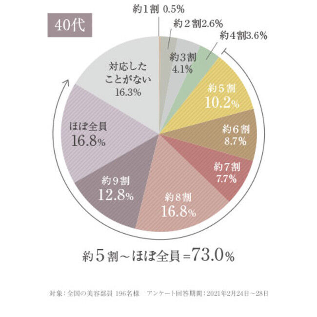 Lala Vie Beauty Report～Part.3～　全国の美容部員 約200人に調査　プロから教わる、乾燥肌で気をつける3つのポイントの3枚目の画像