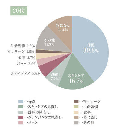 Lala Vie Beauty Report～Part.3～　全国の美容部員 約200人に調査　プロから教わる、乾燥肌で気をつける3つのポイントの7枚目の画像