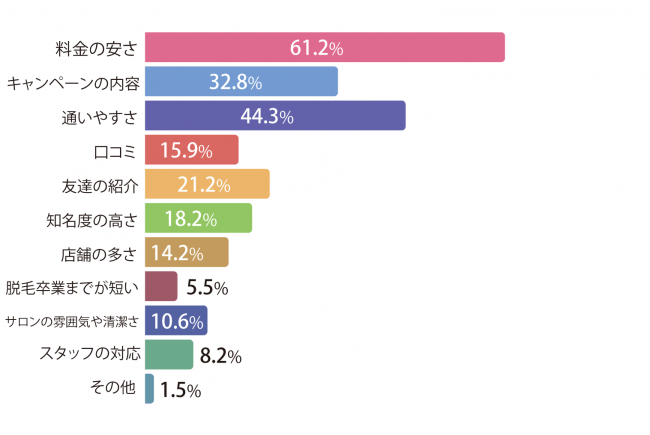 「全身脱毛経験者のリアルな声」全身脱毛レビューが2020年度アンケート調査を発表の5枚目の画像