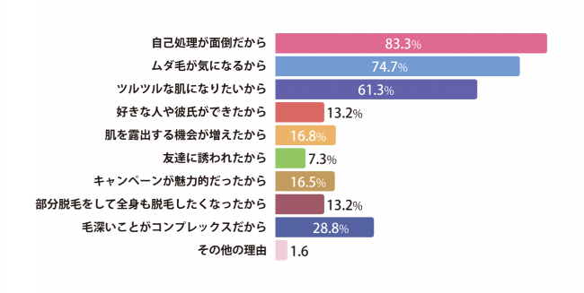 「全身脱毛経験者のリアルな声」全身脱毛レビューが2020年度アンケート調査を発表の2枚目の画像