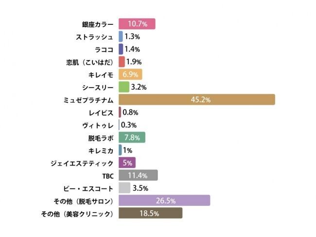 「全身脱毛経験者のリアルな声」全身脱毛レビューが2020年度アンケート調査を発表の4枚目の画像