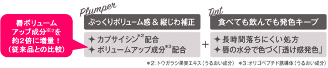 リップデコ　プランパーティント　グロス　２０１９年８月８日（木）発売の2枚目の画像