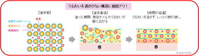 キスミー　フェルム　Ｗカラー美容液ルージュ　　２０１９年９月１７日（火）発売の3枚目の画像