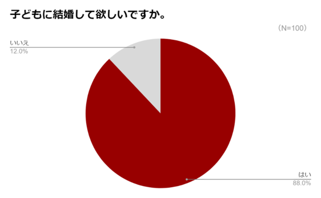 年末年始の“親プレッシャー” で婚活ニーズ上昇！？約9割の親は子どもの結婚を希望の2枚目の画像