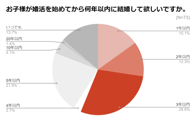 年末年始の“親プレッシャー” で婚活ニーズ上昇！？約9割の親は子どもの結婚を希望の3枚目の画像