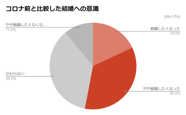 年末年始の“親プレッシャー” で婚活ニーズ上昇！？約9割の親は子どもの結婚を希望の1枚目の画像