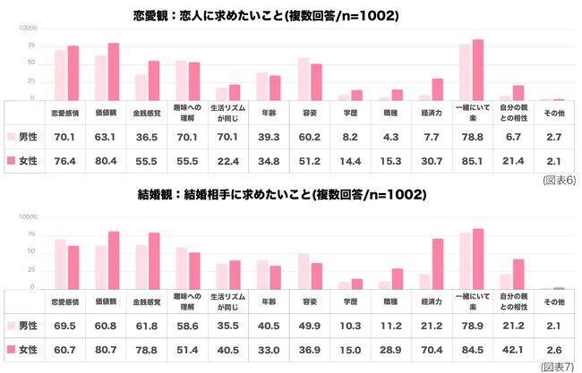 結婚したい人の割合81％に対して、コロナ禍での恋愛「難しい」が５割を超える。の9枚目の画像