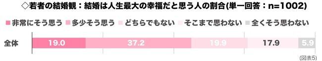 結婚したい人の割合81％に対して、コロナ禍での恋愛「難しい」が５割を超える。の8枚目の画像