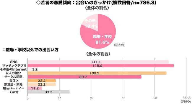 結婚したい人の割合81％に対して、コロナ禍での恋愛「難しい」が５割を超える。の10枚目の画像