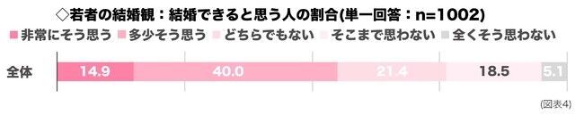 結婚したい人の割合81％に対して、コロナ禍での恋愛「難しい」が５割を超える。の7枚目の画像