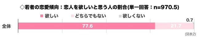 結婚したい人の割合81％に対して、コロナ禍での恋愛「難しい」が５割を超える。の5枚目の画像