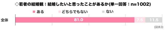 結婚したい人の割合81％に対して、コロナ禍での恋愛「難しい」が５割を超える。の6枚目の画像