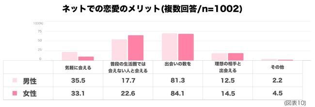 結婚したい人の割合81％に対して、コロナ禍での恋愛「難しい」が５割を超える。の11枚目の画像