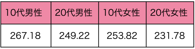 結婚したい人の割合81％に対して、コロナ禍での恋愛「難しい」が５割を超える。の2枚目の画像