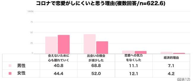 結婚したい人の割合81％に対して、コロナ禍での恋愛「難しい」が５割を超える。の13枚目の画像