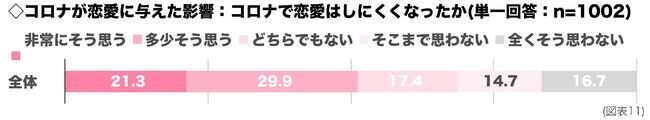 結婚したい人の割合81％に対して、コロナ禍での恋愛「難しい」が５割を超える。の12枚目の画像