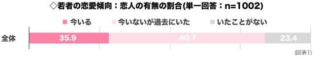 結婚したい人の割合81％に対して、コロナ禍での恋愛「難しい」が５割を超える。の1枚目の画像