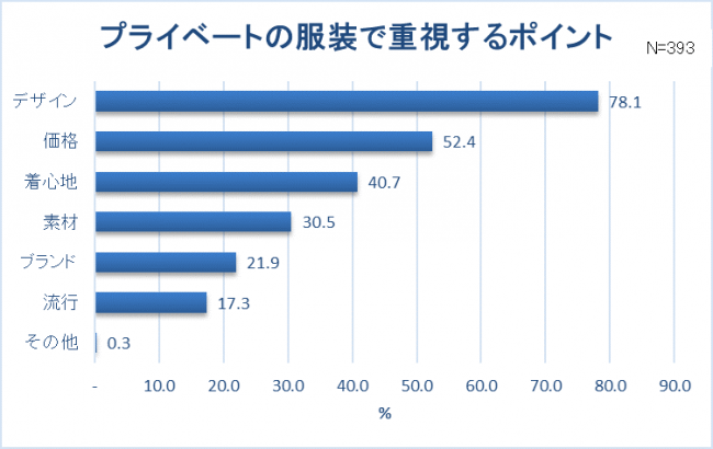 【新卒女子の服装に関する調査】新卒女子約8割“仕事と休日の服装は別”スーツ・オフィスカジュアルの人ほど、プライベートの服を楽しみたい！？社会人デビュー！6割以上は「新しいファッションに挑戦」の10枚目の画像