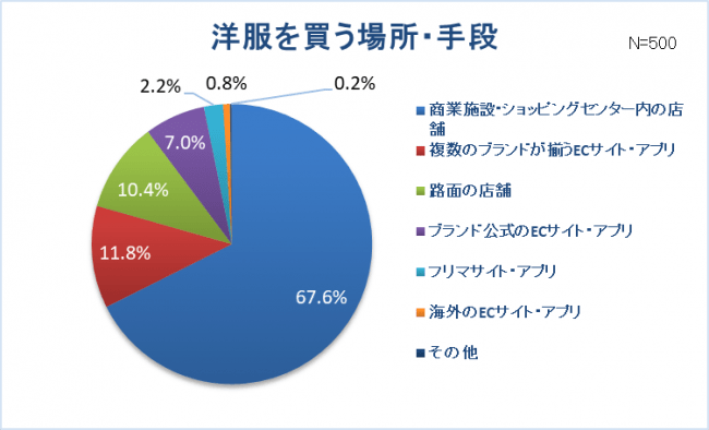 【新卒女子の服装に関する調査】新卒女子約8割“仕事と休日の服装は別”スーツ・オフィスカジュアルの人ほど、プライベートの服を楽しみたい！？社会人デビュー！6割以上は「新しいファッションに挑戦」の12枚目の画像