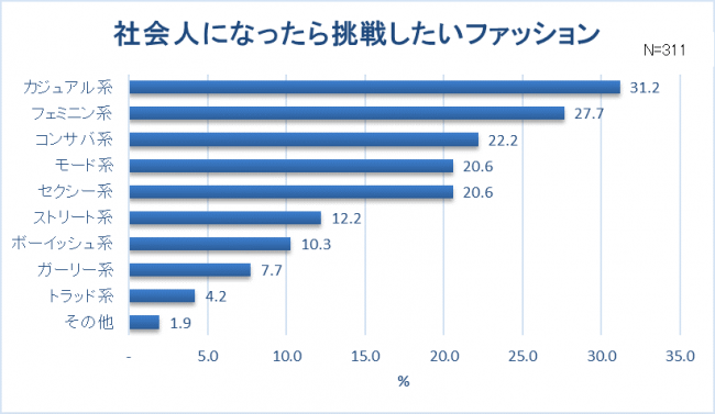 【新卒女子の服装に関する調査】新卒女子約8割“仕事と休日の服装は別”スーツ・オフィスカジュアルの人ほど、プライベートの服を楽しみたい！？社会人デビュー！6割以上は「新しいファッションに挑戦」の7枚目の画像